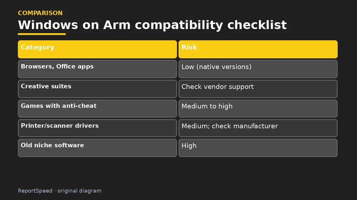 Comparison chart: Windows on Arm compatibility checklist