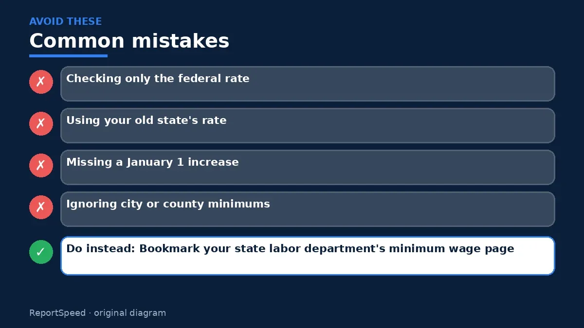 Callout graphic of common mistakes to avoid and what to do instead for What is the minimum wage where I live