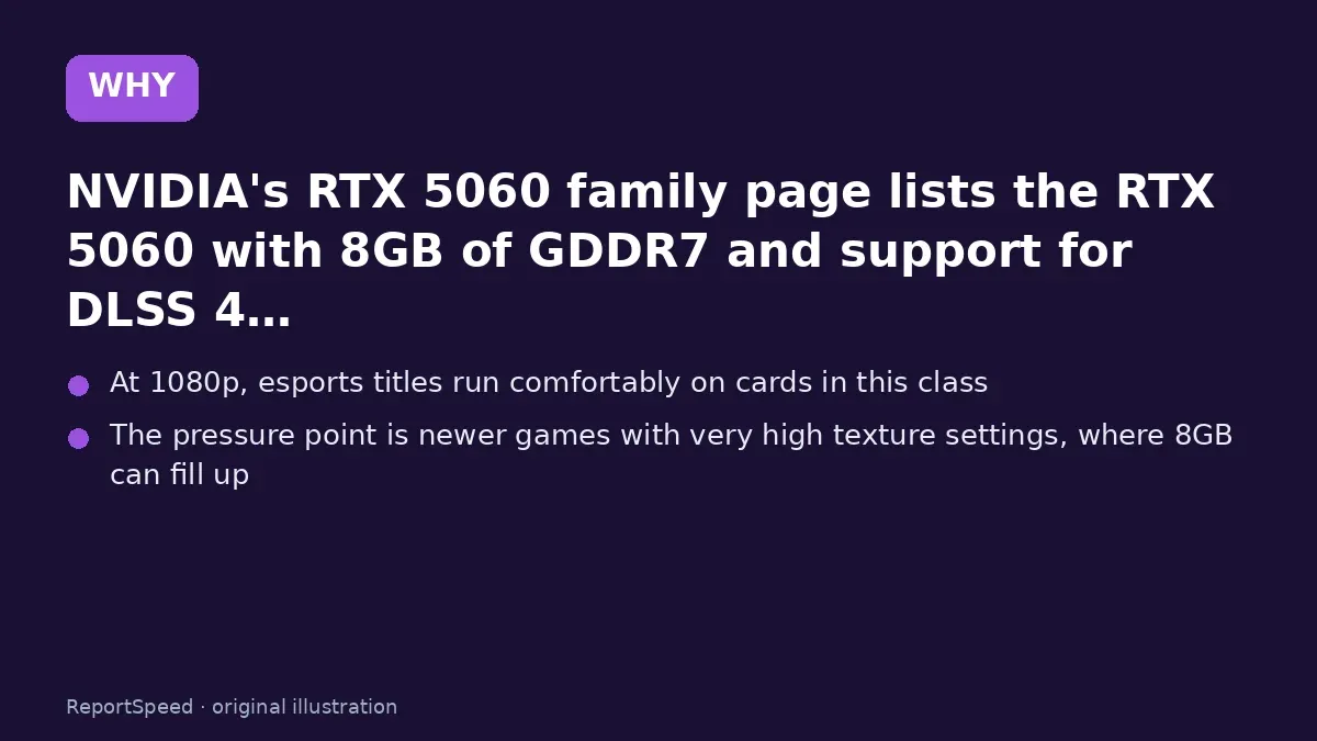 Cause: NVIDIA's RTX 5060 family page lists the RTX 5060 with 8GB of GDDR7 and support for DLSS 4…