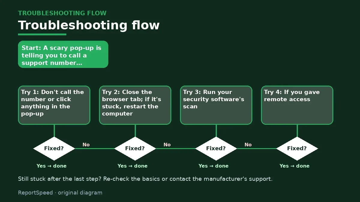 Troubleshooting flowchart: try each step in order and stop when it is fixed — Tech support scam pop-up