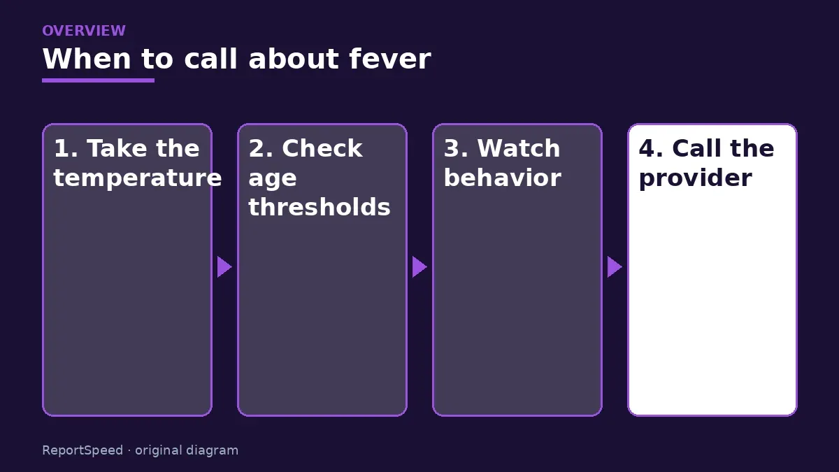 Overview diagram: When to call about fever — Take the temperature; Check age thresholds; Watch behavior; Call the provider