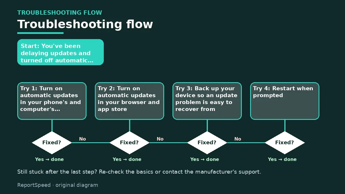 Troubleshooting flowchart: try each step in order and stop when it is fixed — Should I turn on automatic updates on my phone and computer