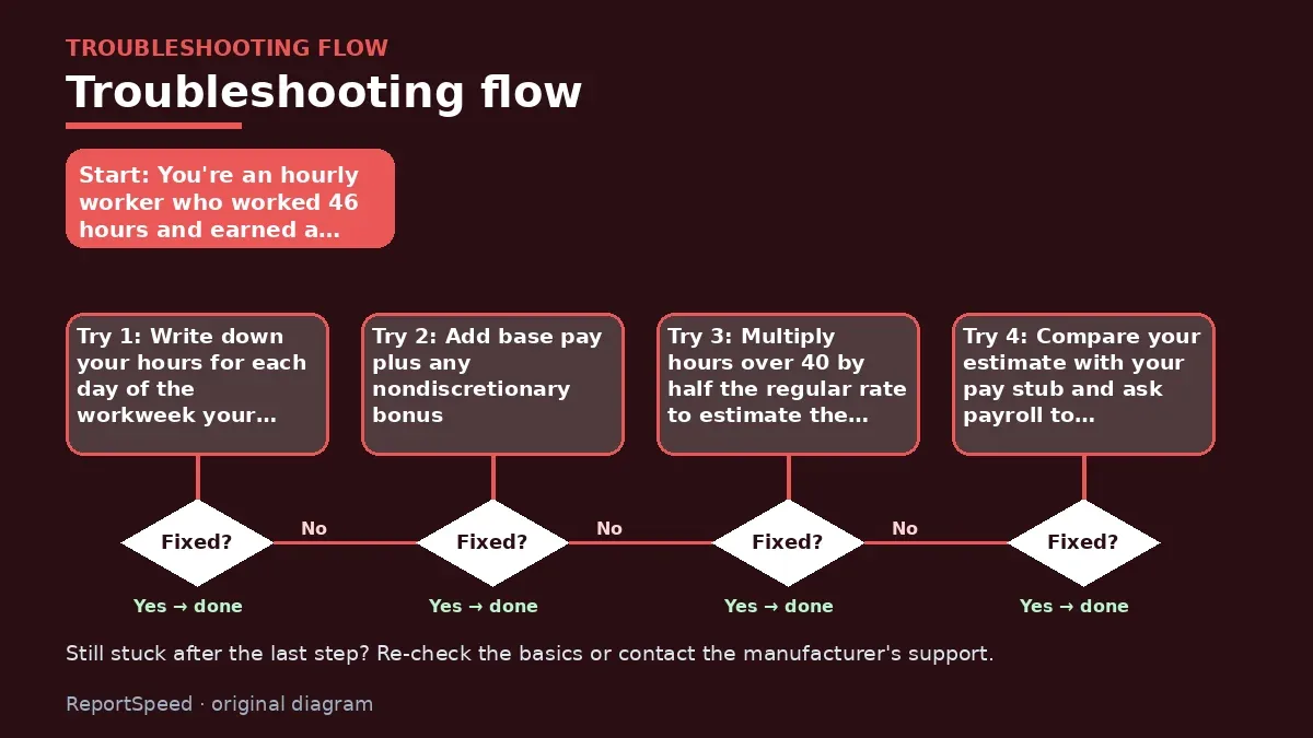Troubleshooting flowchart: try each step in order and stop when it is fixed — How is overtime pay calculated