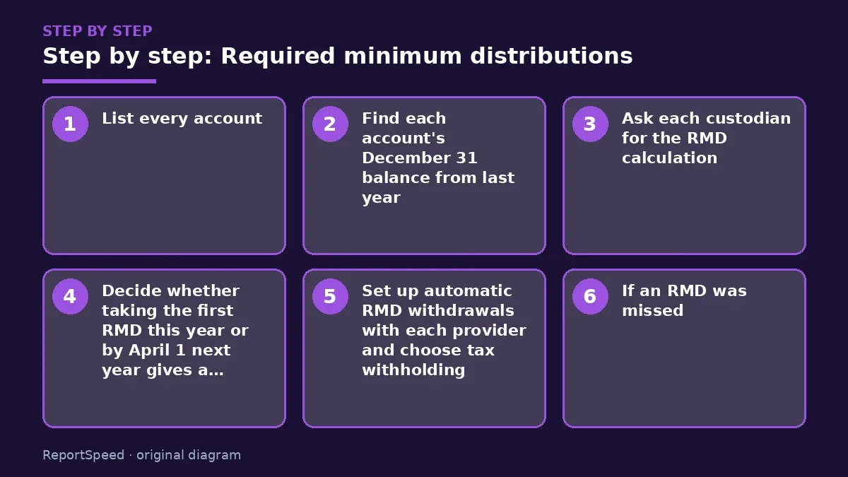Step illustration: numbered steps for Required minimum distributions