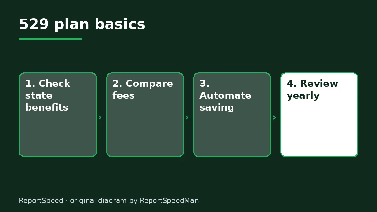 Diagram: 529 plan basics — Check state benefits; Compare fees; Automate saving; Review yearly