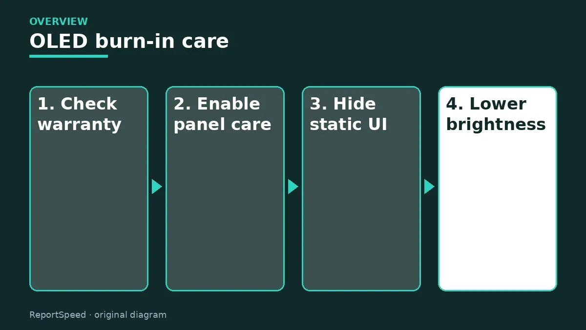 Overview diagram: OLED burn-in care — Check warranty; Enable panel care; Hide static UI; Lower brightness