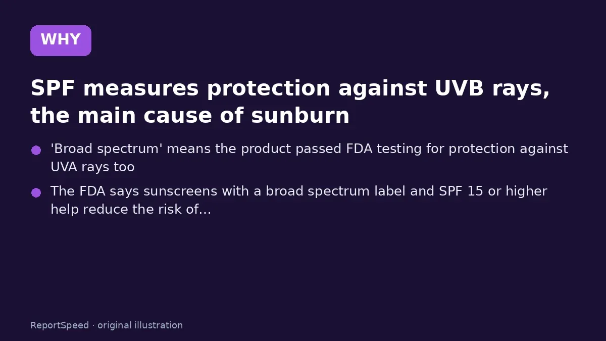 Cause: SPF measures protection against UVB rays, the main cause of sunburn