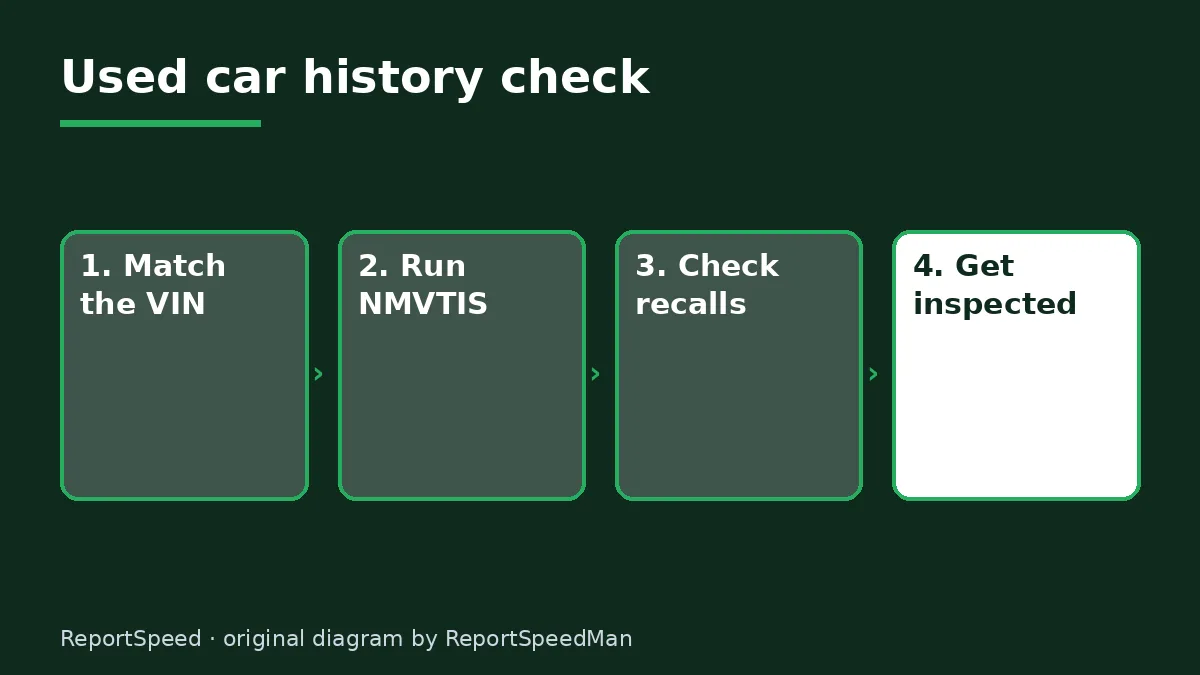 Diagram: Used car history check — Match the VIN; Run NMVTIS; Check recalls; Get inspected