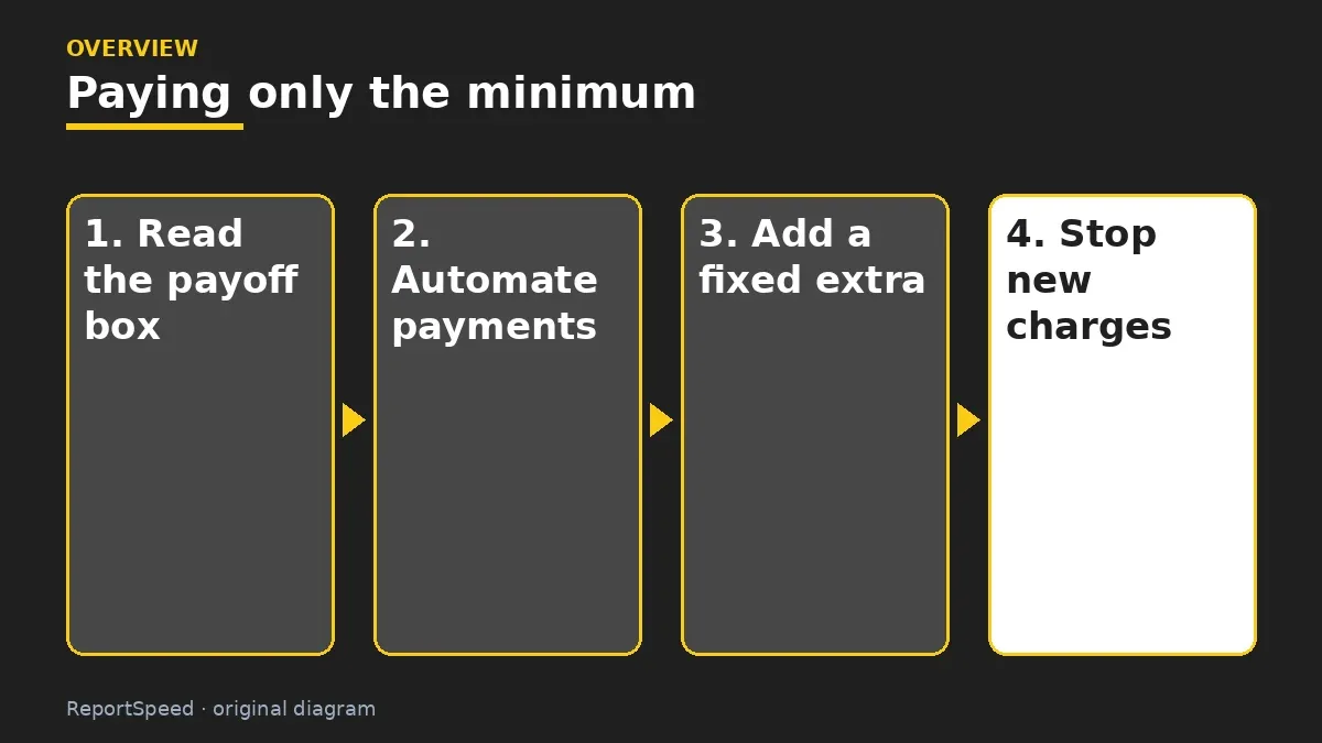 Overview diagram: Paying only the minimum — Read the payoff box; Automate payments; Add a fixed extra; Stop new charges