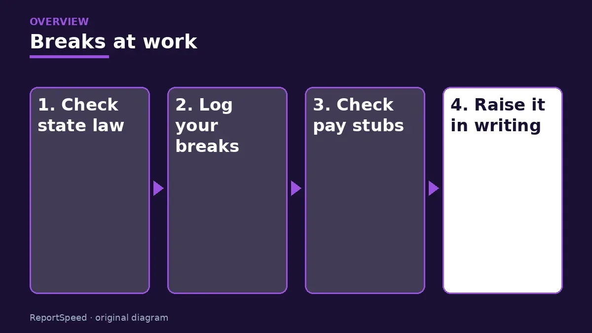 Overview diagram: Breaks at work — Check state law; Log your breaks; Check pay stubs; Raise it in writing