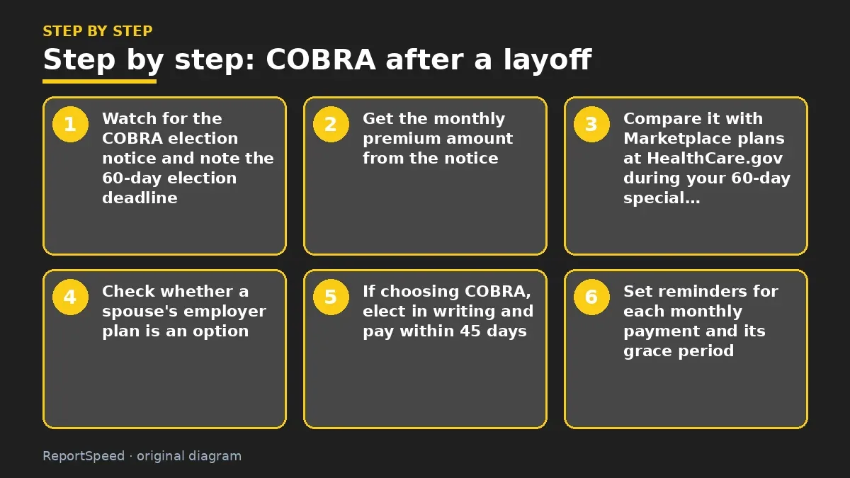Step illustration: numbered steps for COBRA after a layoff