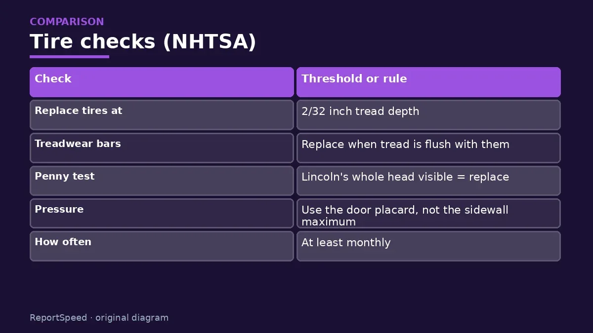 Comparison chart: Tire checks (NHTSA)