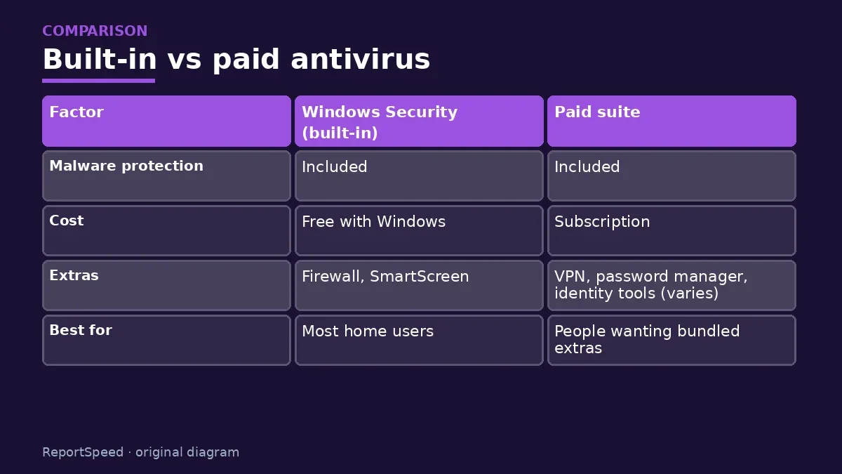 Comparison chart: Built-in vs paid antivirus