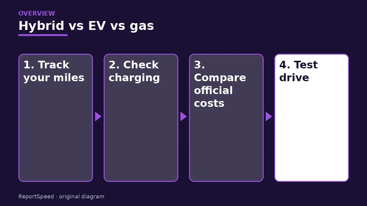 Overview diagram: Hybrid vs EV vs gas — Track your miles; Check charging; Compare official costs; Test drive