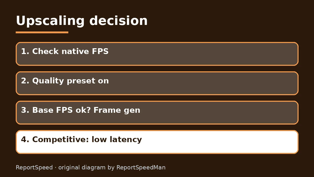 Diagram: Upscaling decision — Check native FPS; Quality preset on; Base FPS ok? Frame gen; Competitive: low latency